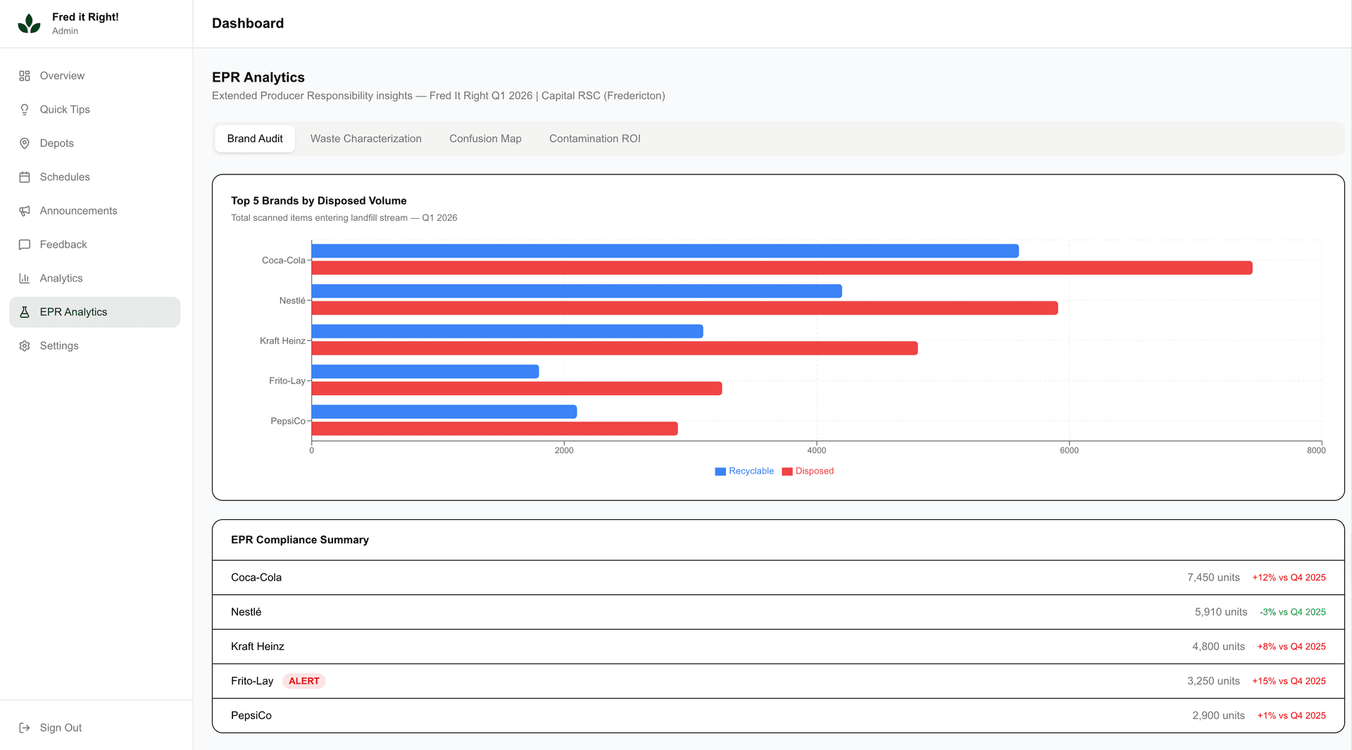 Fred it Right analytics dashboard showing contamination trends